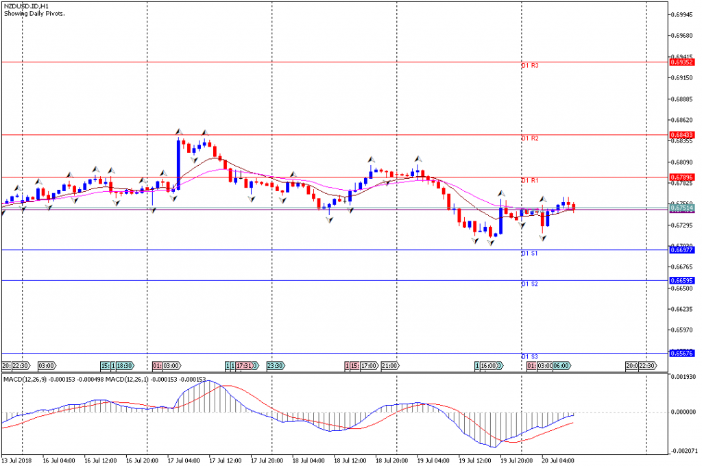 Analisa Teknikal Forex NZDUSD.IDH1, 20 Juli 2018 (Sesi Eropa)