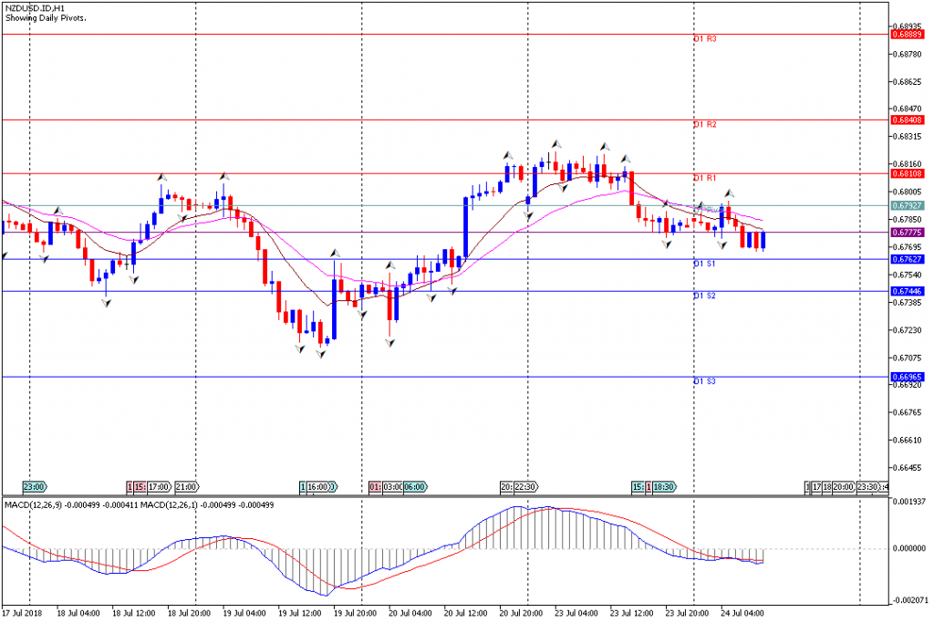 Analisa Teknikal Forex NZDUSD.IDH1, 24 Juli 2018 (Sesi Eropa)