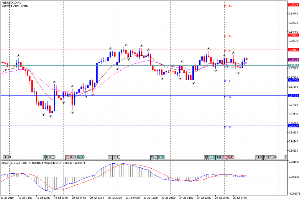 Analisa Teknikal Forex NZDUSD.IDH1, 25 Juli 2018 (Sesi Eropa)