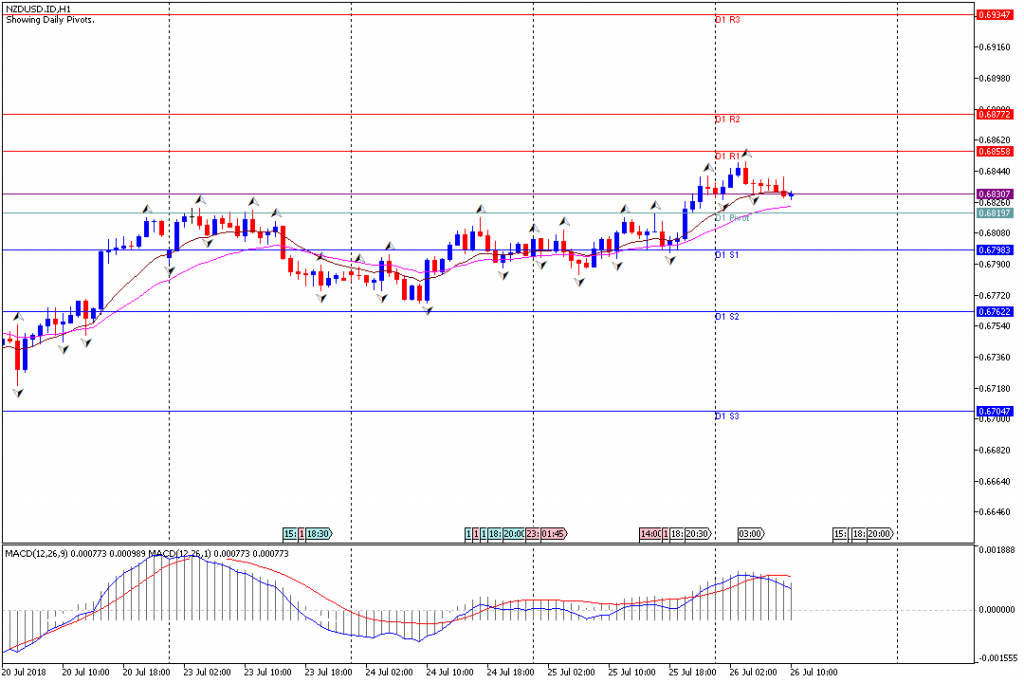 Analisa Teknikal Forex NZDUSD.IDH1, 26 Juli 2018 (Sesi Eropa)