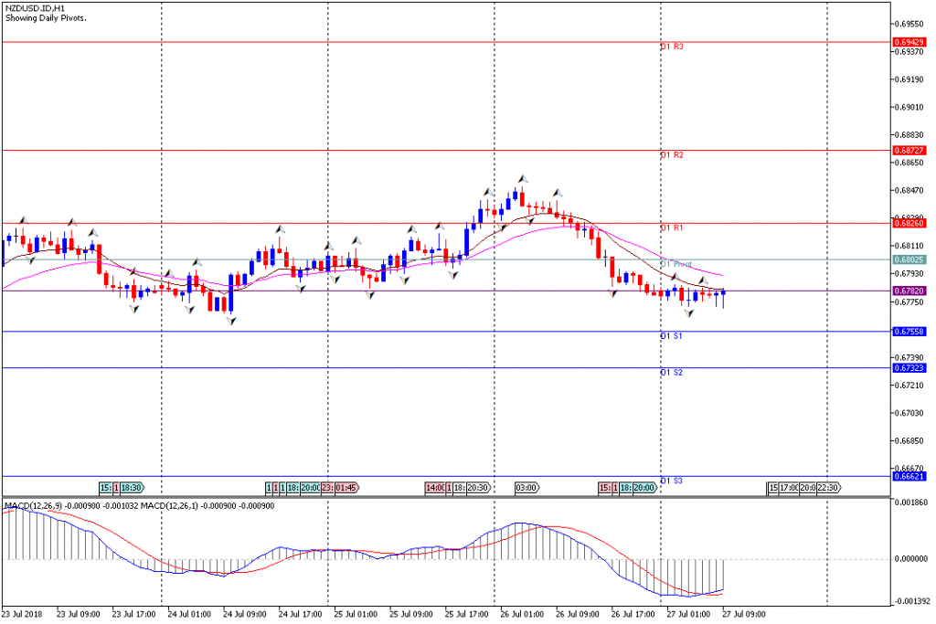 Analisa Teknikal Forex NZDUSD.IDH1, 27 Juli 2018 (Sesi Eropa)