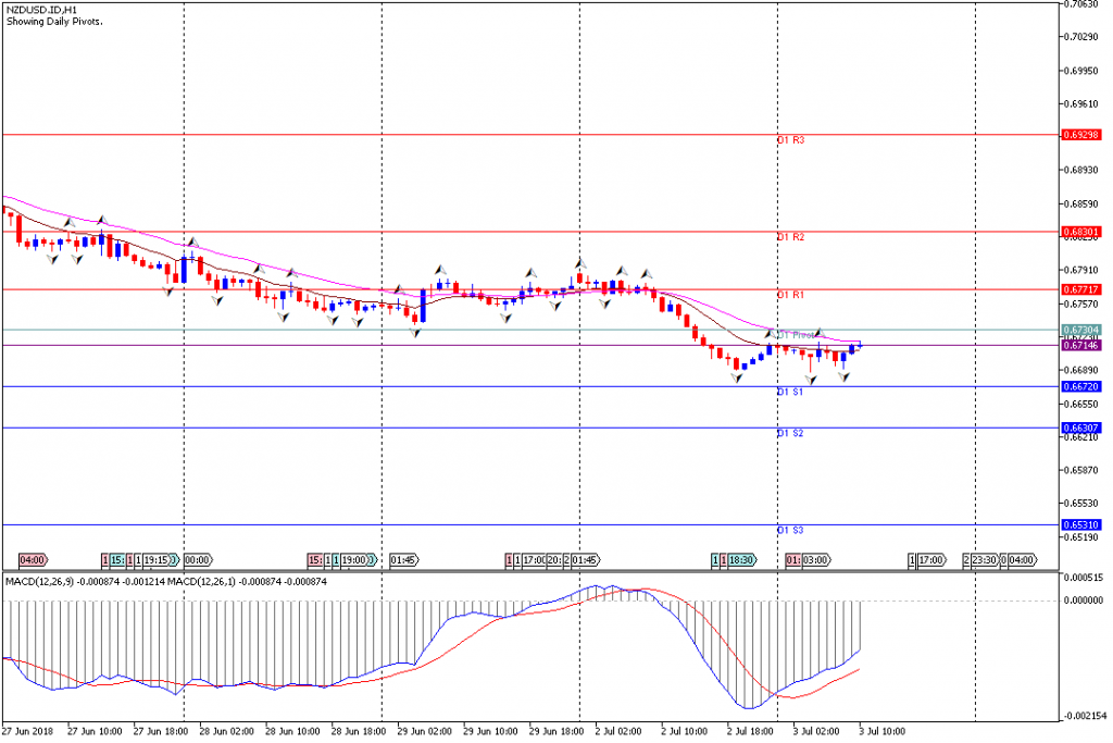 Analisa Teknikal Forex NZDUSD.IDH1, 3 Juli 2018 (Sesi Eropa)