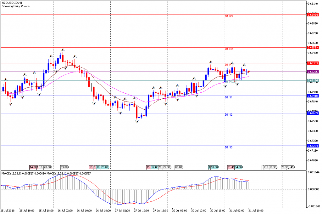 Analisa Teknikal Forex NZDUSD.IDH1, 31 Juli 2018 (Sesi Eropa)