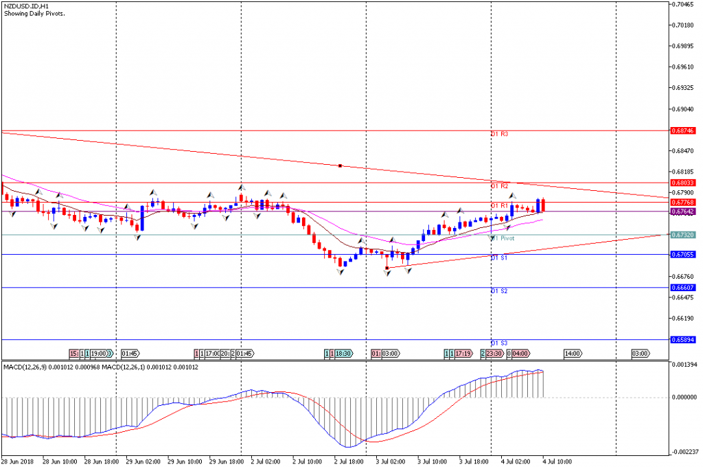 Analisa Teknikal Forex NZDUSD.IDH1, 4 Juli 2018 (Sesi Eropa)