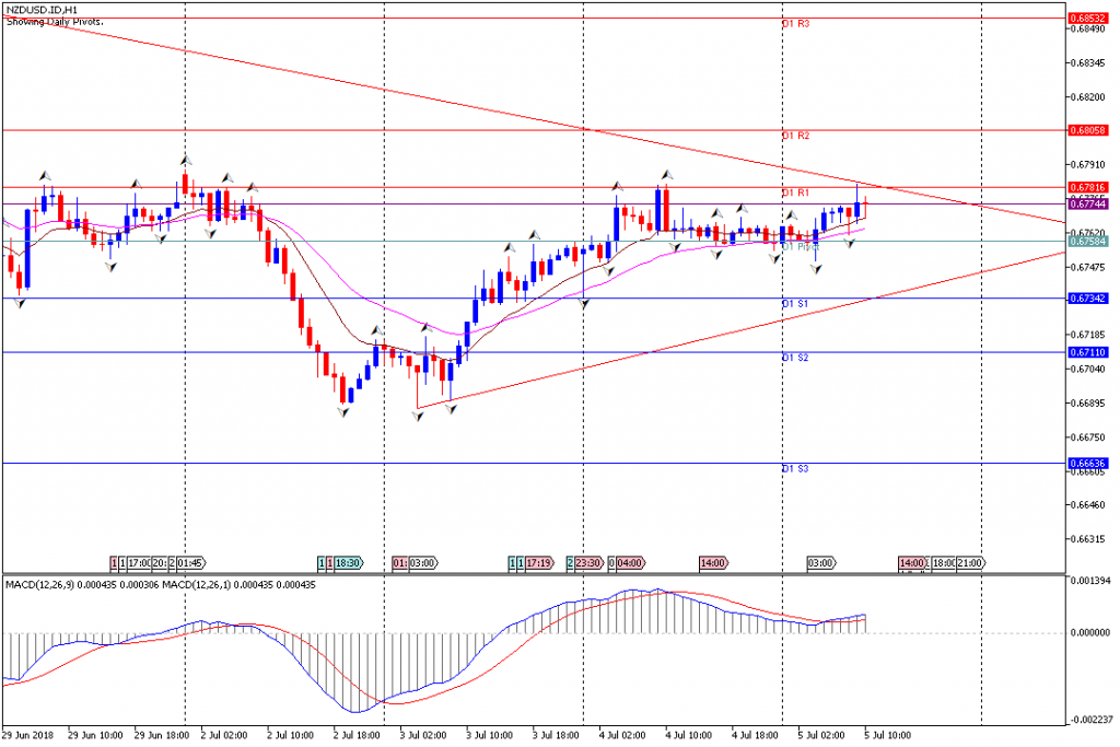 Analisa Teknikal Forex NZDUSD.IDH1, 5 Juli 2018 (Sesi Eropa)