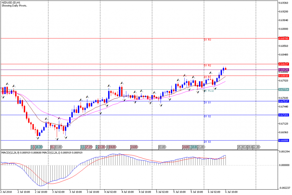 Analisa Teknikal Forex NZDUSD.IDH1, 6 Juli 2018 (Sesi Eropa)