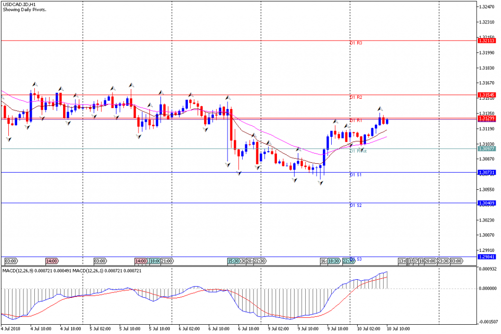 Analisa Teknikal Forex USDCAD.IDH1, 10 Juli 2018 (Sesi Eropa)