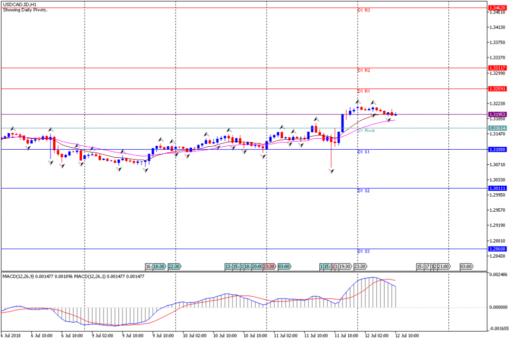 Analisa Teknikal Forex USDCAD.IDH1, 12 Juli 2018 (Sesi Eropa)