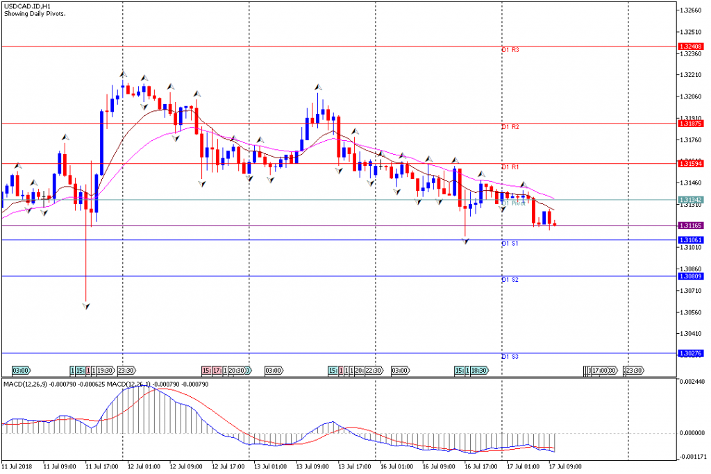 Analisa Teknikal Forex USDCAD.IDH1, 17 Juli 2018 (Sesi Eropa)