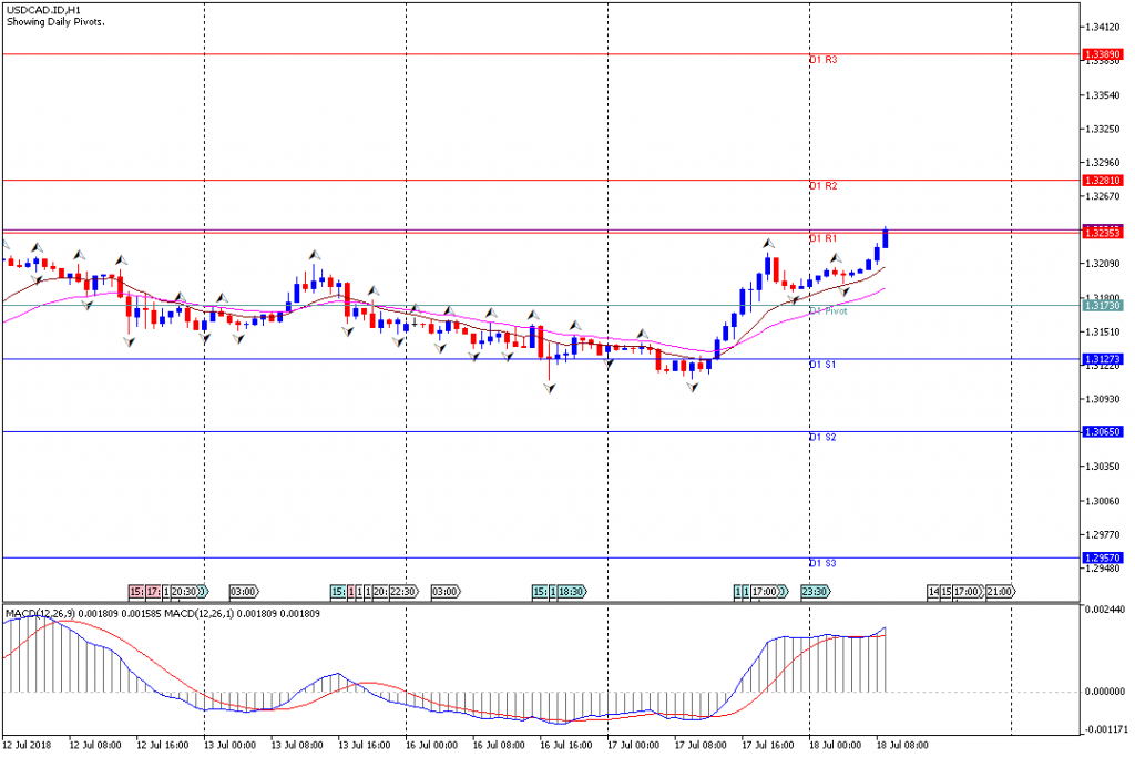 Analisa Teknikal Forex USDCAD.IDH1, 18 Juli 2018 (Sesi Eropa)