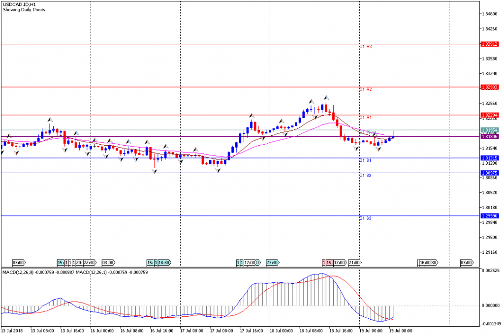 Analisa Teknikal Forex USDCAD.IDH1, 19 Juli 2018 (Sesi Eropa)