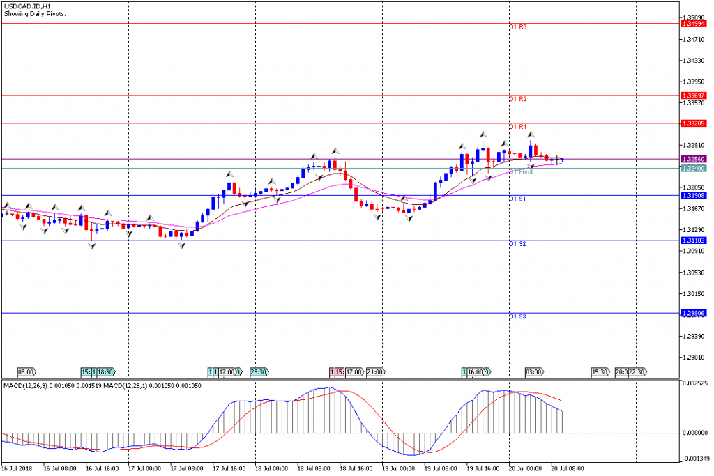 Analisa Teknikal Forex USDCAD.IDH1, 20 Juli 2018 (Sesi Eropa)