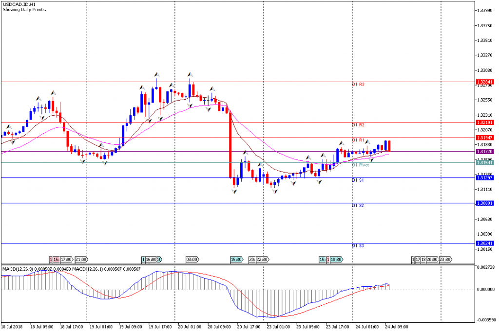 Analisa Teknikal Forex USDCAD.IDH1, 24 Juli 2018 (Sesi Eropa)