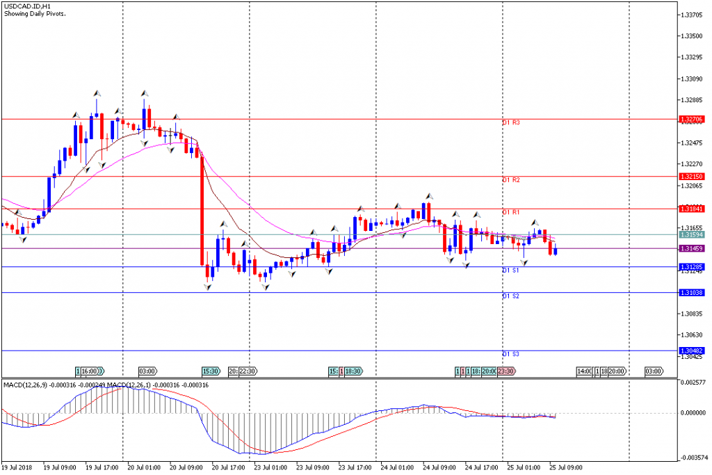 Analisa Teknikal Forex USDCAD.IDH1, 25 Juli 2018 (Sesi Eropa)