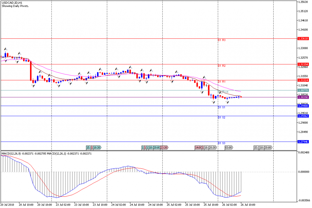 Analisa Teknikal Forex USDCAD.IDH1, 26 Juli 2018 (Sesi Eropa)