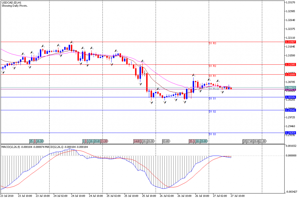 Analisa Teknikal Forex USDCAD.IDH1, 27 Juli 2018 (Sesi Eropa)