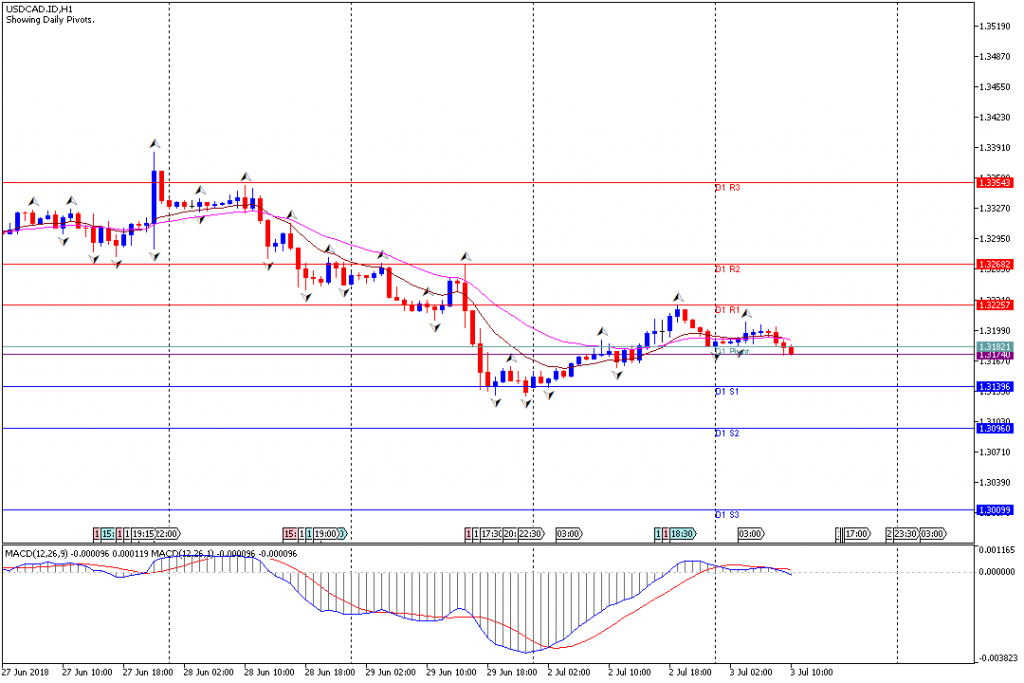 Analisa Teknikal Forex USDCAD.IDH1, 3 Juli 2018 (Sesi Eropa)