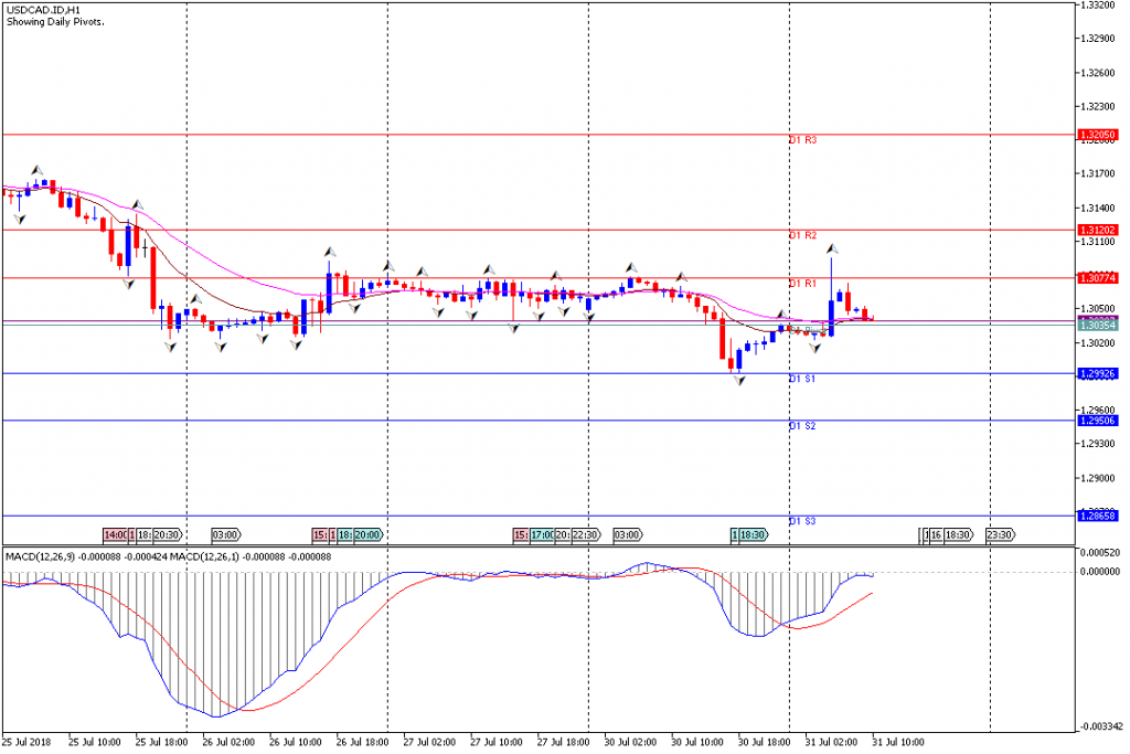 Analisa Teknikal Forex USDCAD.IDH1, 31 Juli 2018 (Sesi Eropa)