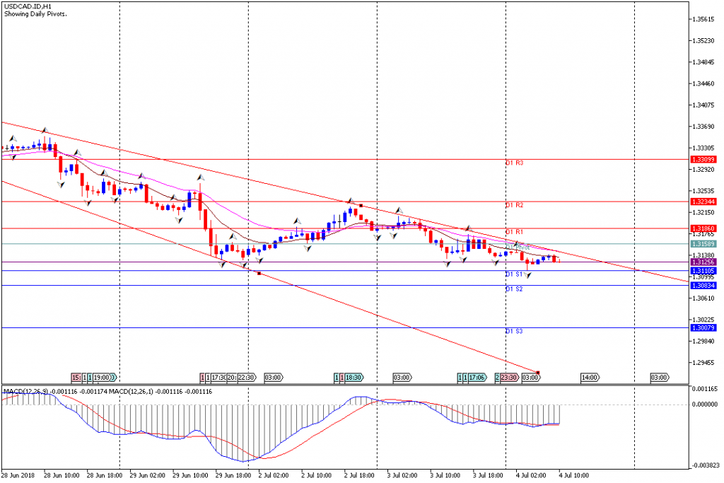 Analisa Teknikal Forex USDCAD.IDH1, 4 Juli 2018 (Sesi Eropa)