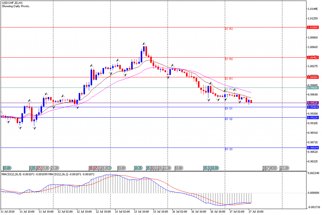 Analisa Teknikal Forex USDCHF.IDH1, 17 Juli 2018 (Sesi Eropa)