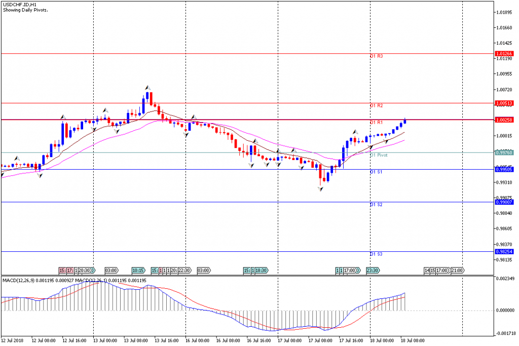 Analisa Teknikal Forex USDCHF.IDH1, 18 Juli 2018 (Sesi Eropa)