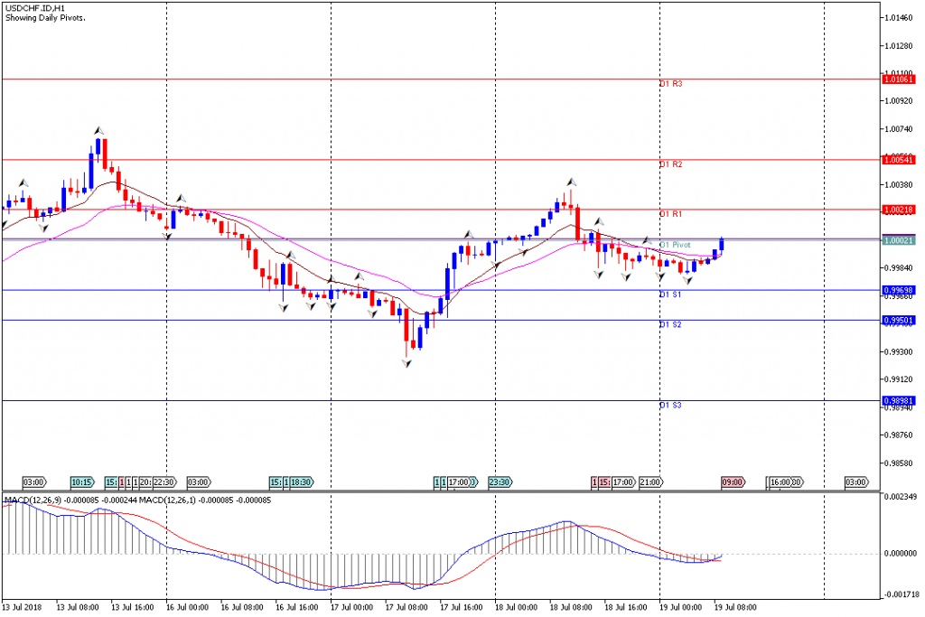 Analisa Teknikal Forex USDCHF.IDH1, 19 Juli 2018 (Sesi Eropa)