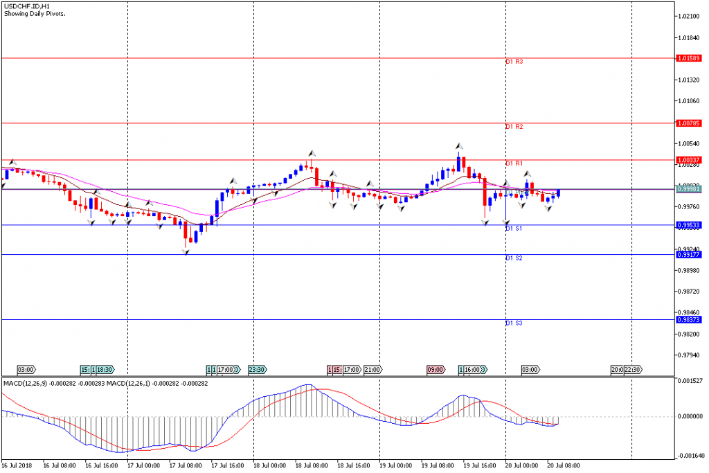 Analisa Teknikal Forex USDCHF.IDH1, 20 Juli 2018 (Sesi Eropa)