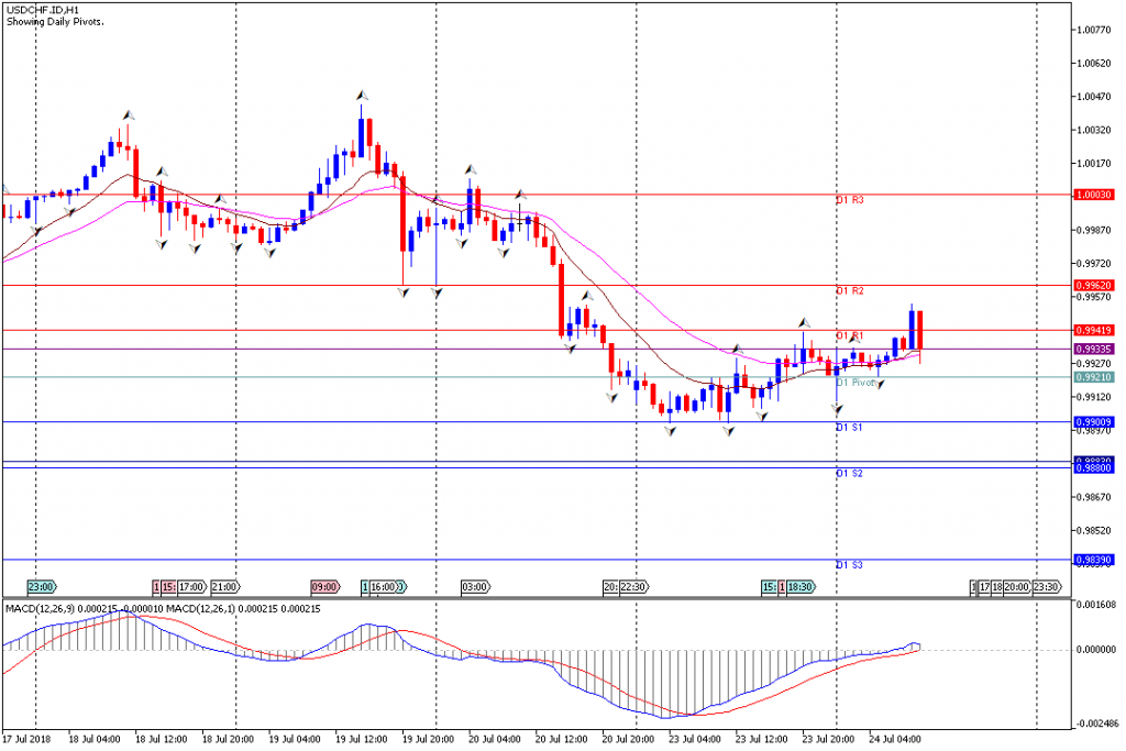 Analisa Teknikal Forex USDCHF.IDH1, 24 Juli 2018 (Sesi Eropa)