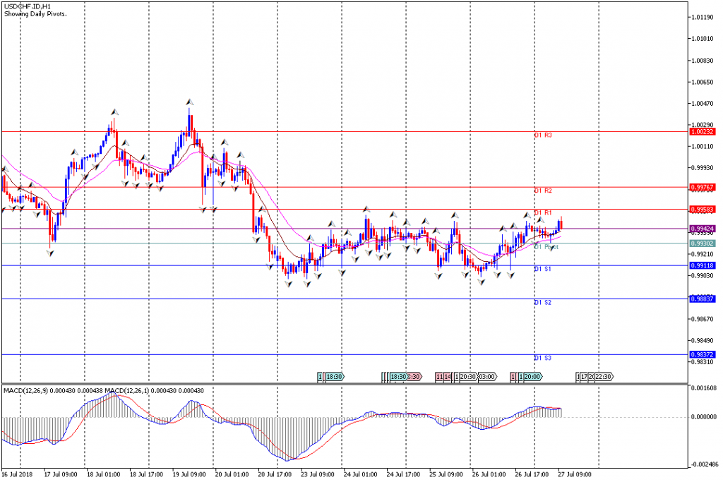 Analisa Teknikal Forex USDCHF.IDH1, 27 Juli 2018 (Sesi Eropa)