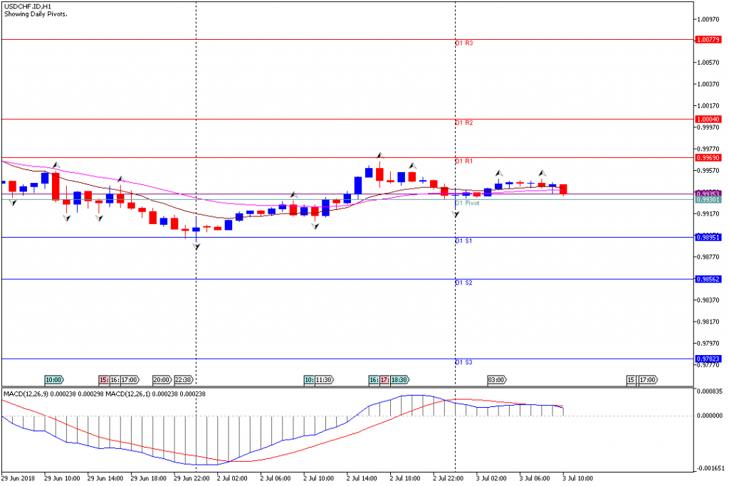 Analisa Teknikal Forex USDCHF.IDH1, 3 Juli 2018 (Sesi Eropa)