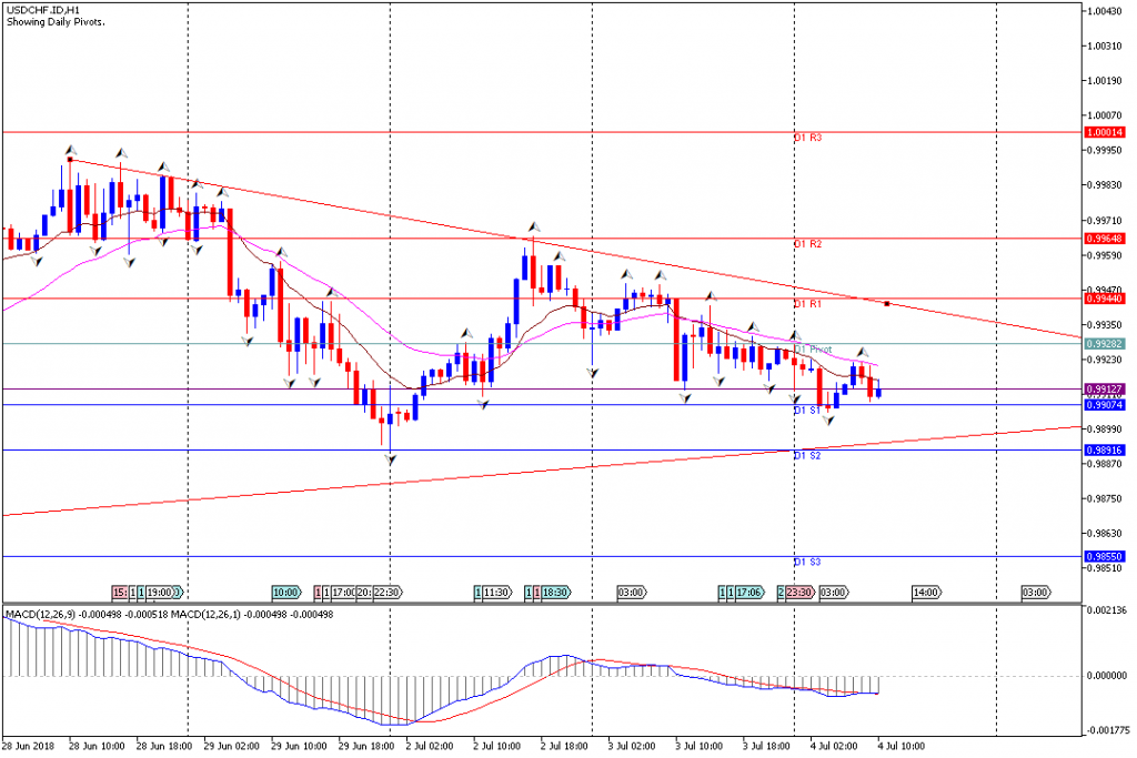 Analisa Teknikal Forex USDCHF.IDH1, 4 Juli 2018 (Sesi Eropa)