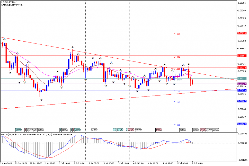 Analisa Teknikal Forex USDCHF.IDH1, 5 Juli 2018 (Sesi Eropa)