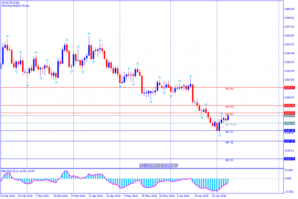 Analisa Teknikal Mingguan GOLD.IDDaily, Periode 9 Juli - 14 Juli 2018