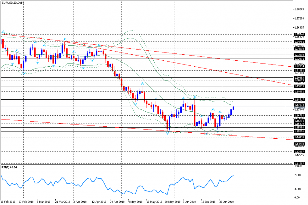 analisa teknikal forex EURUSD