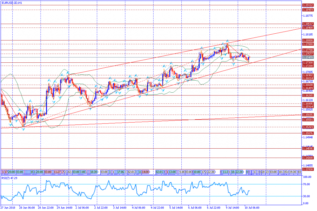 analisa teknikal forex EURUSD