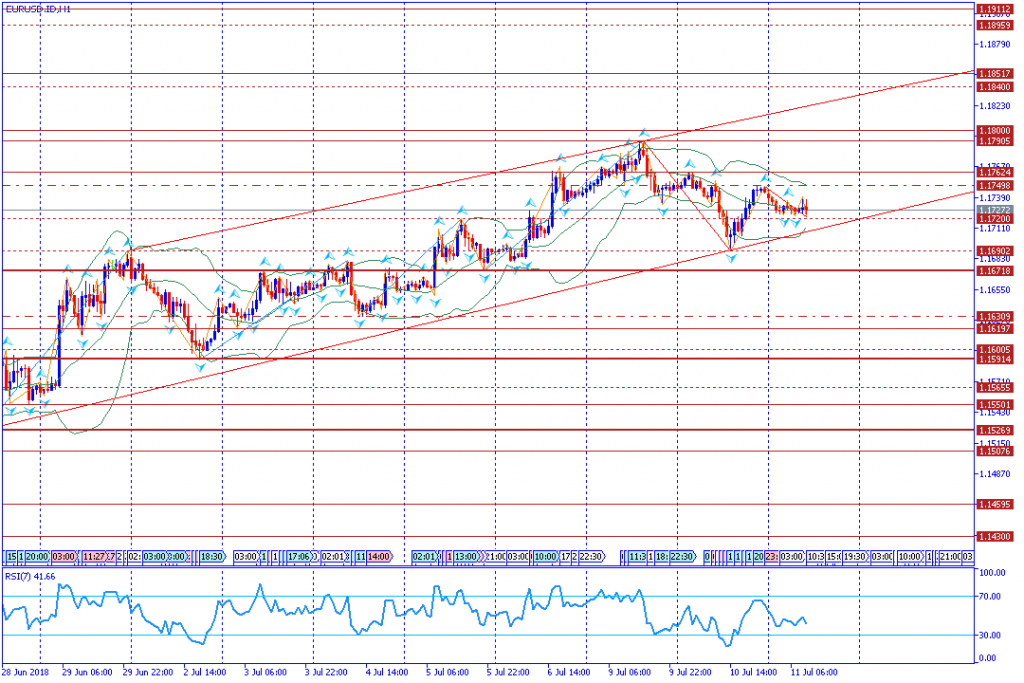 analisa teknikal forex EURUSD