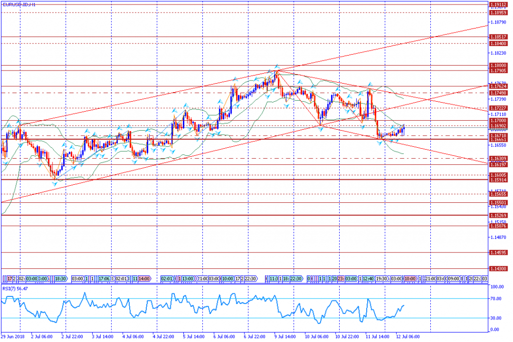 analisa teknikal forex EURUSD