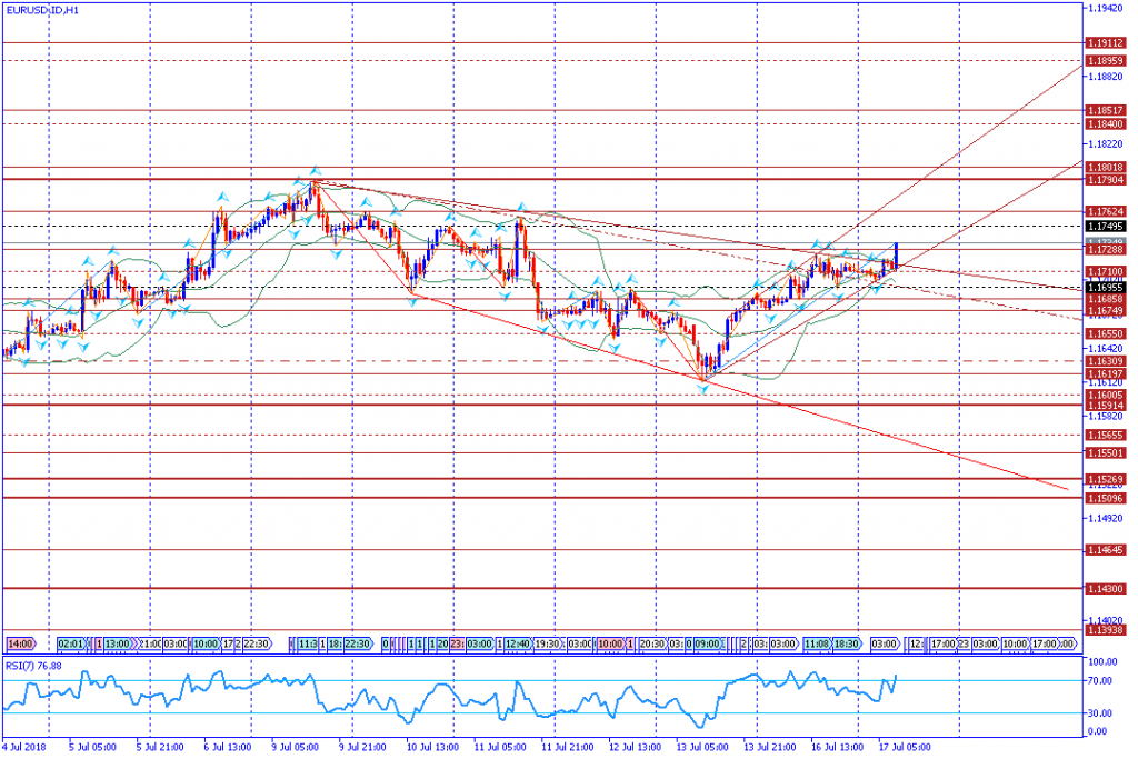 analisa teknikal forex EURUSD