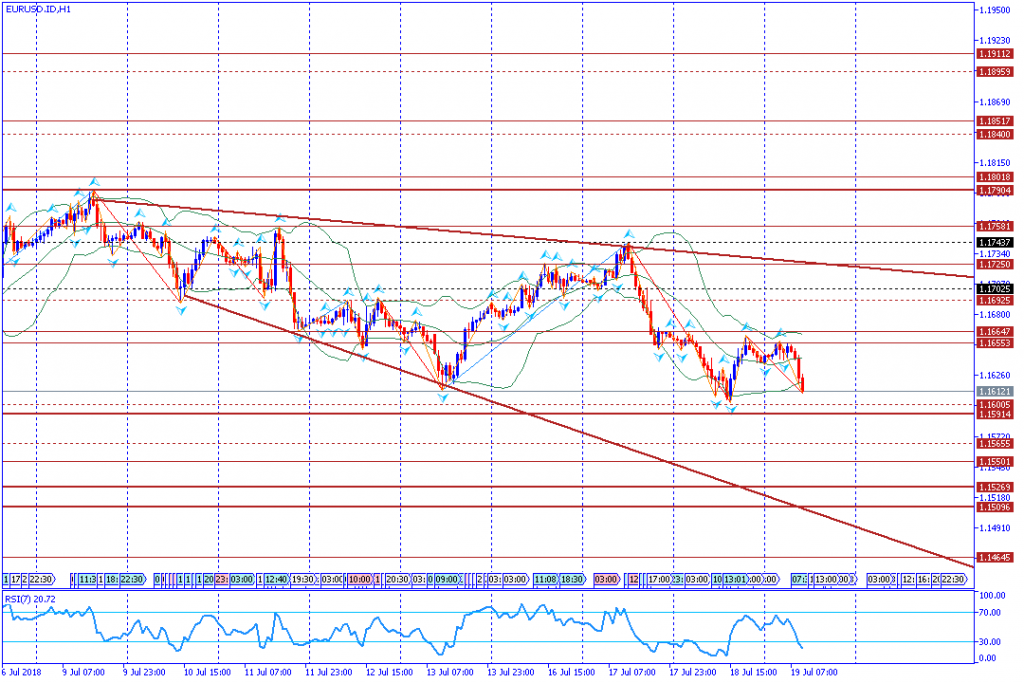 analisa teknikal forex EURUSD