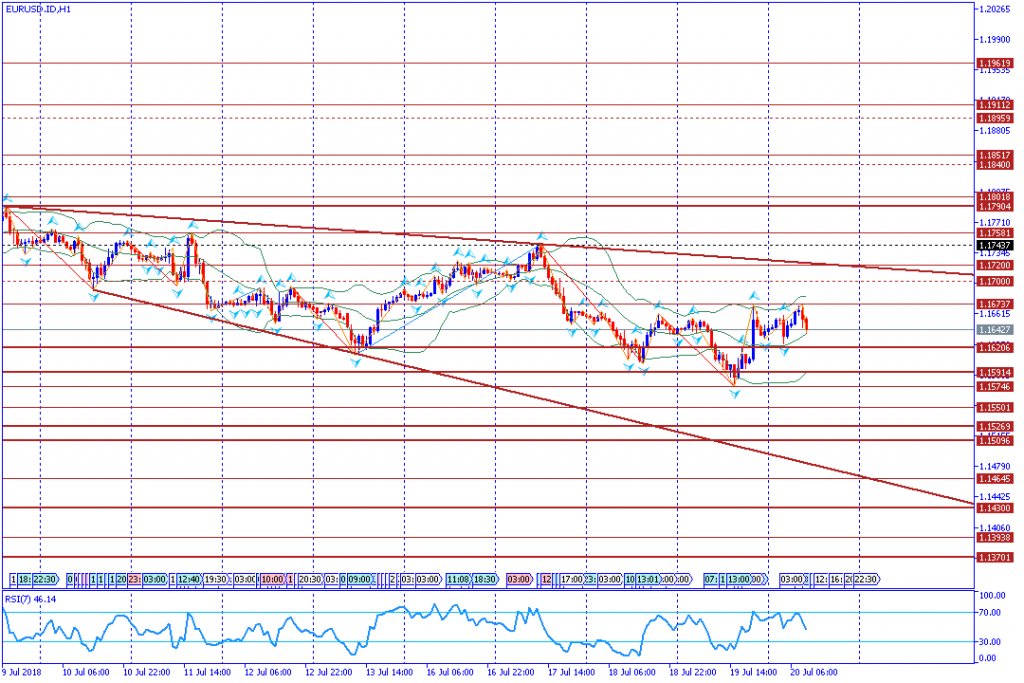 analisa teknikal forex EURUSD