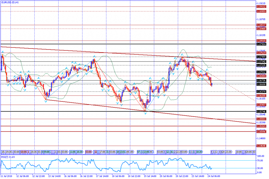 analisa teknikal forex EURUSD