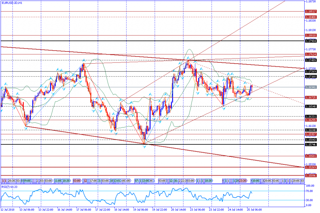 analisa teknikal forex EURUSD