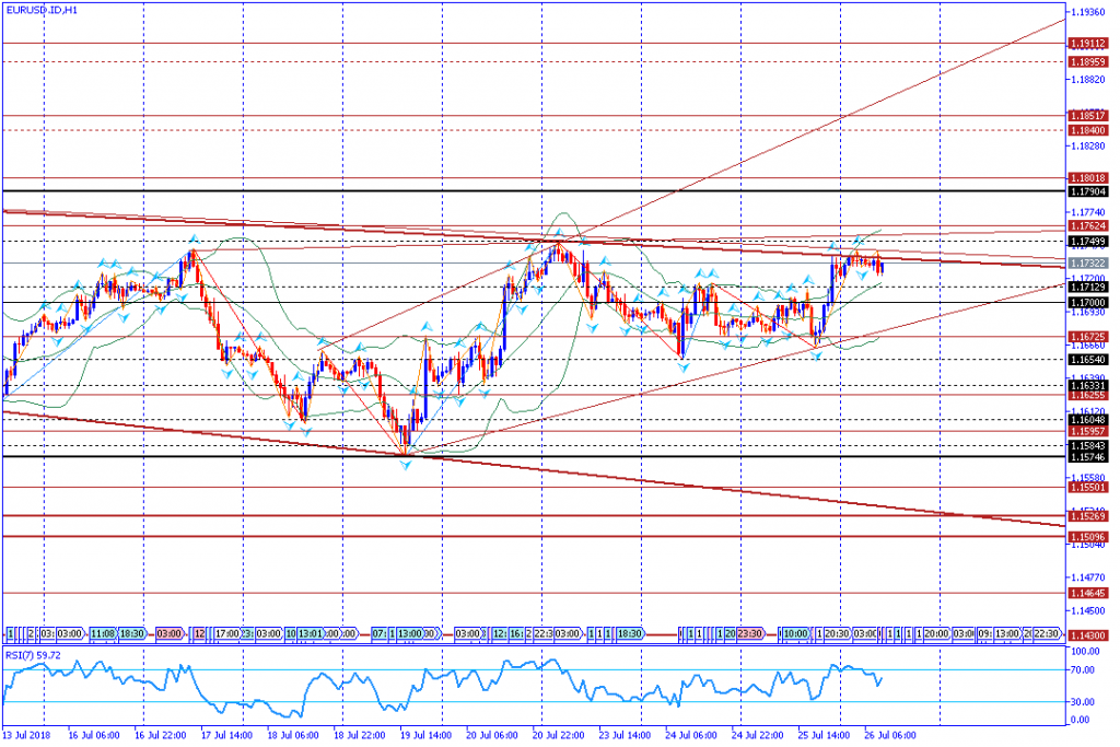 analisa teknikal forex EURUSD