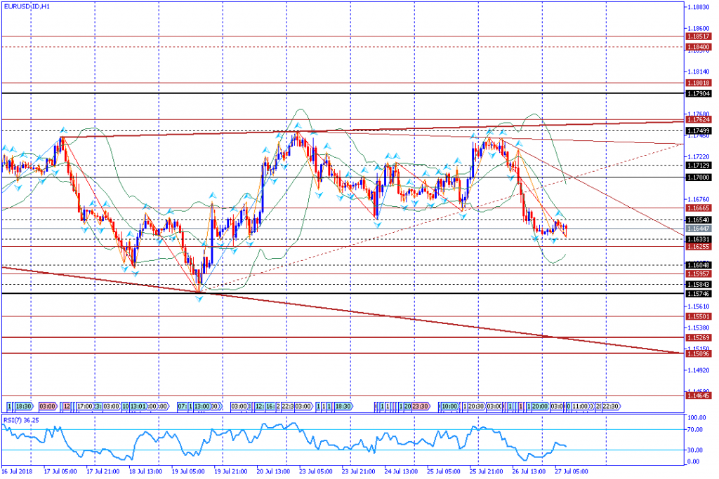 analisa teknikal forex EURUSD