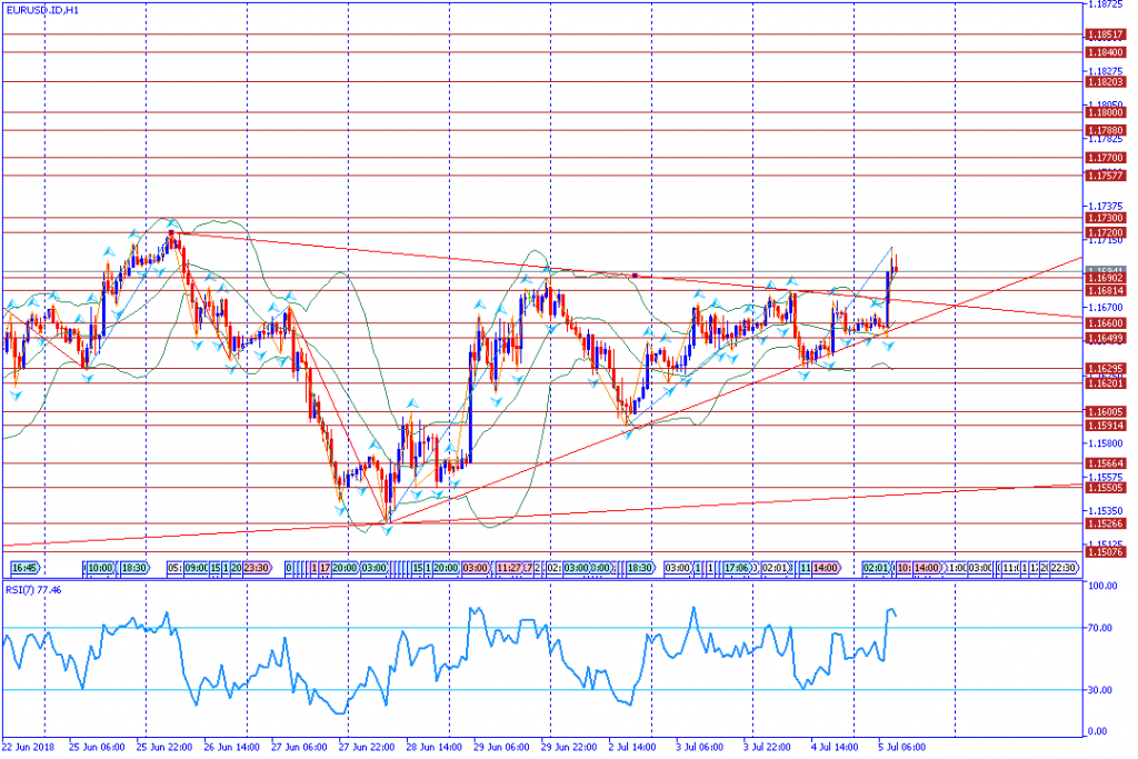 analisa teknikal forex EURUSD