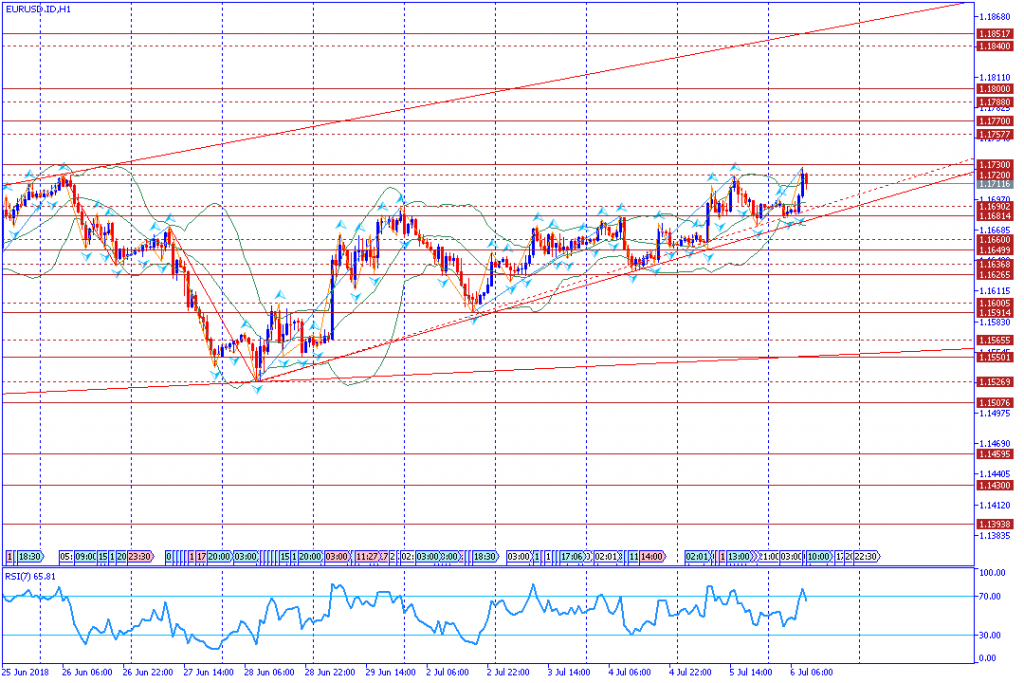 analisa teknikal forex EURUSD