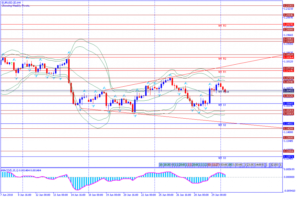 analisa teknikal forex EURUSD