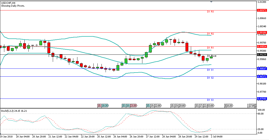 Forex Analisa Forex Harian USDCHF, Senin 2 Juli 2018