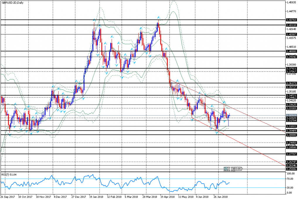 analisa teknikal forex GBPUSD