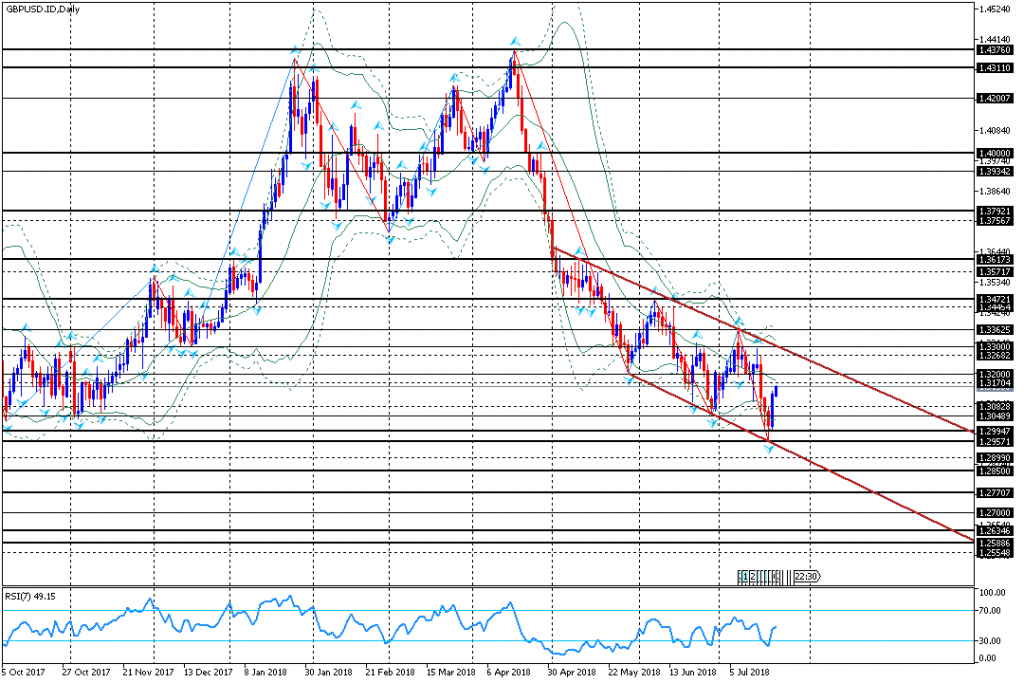 analisa teknikal forex GBPUSD